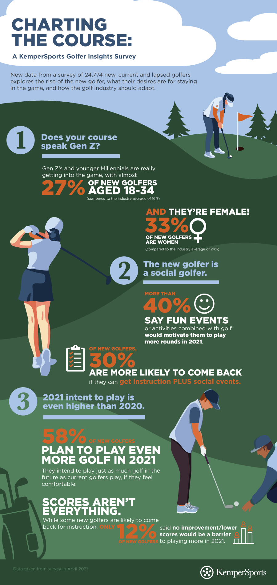 Golf Survey Infographic Design