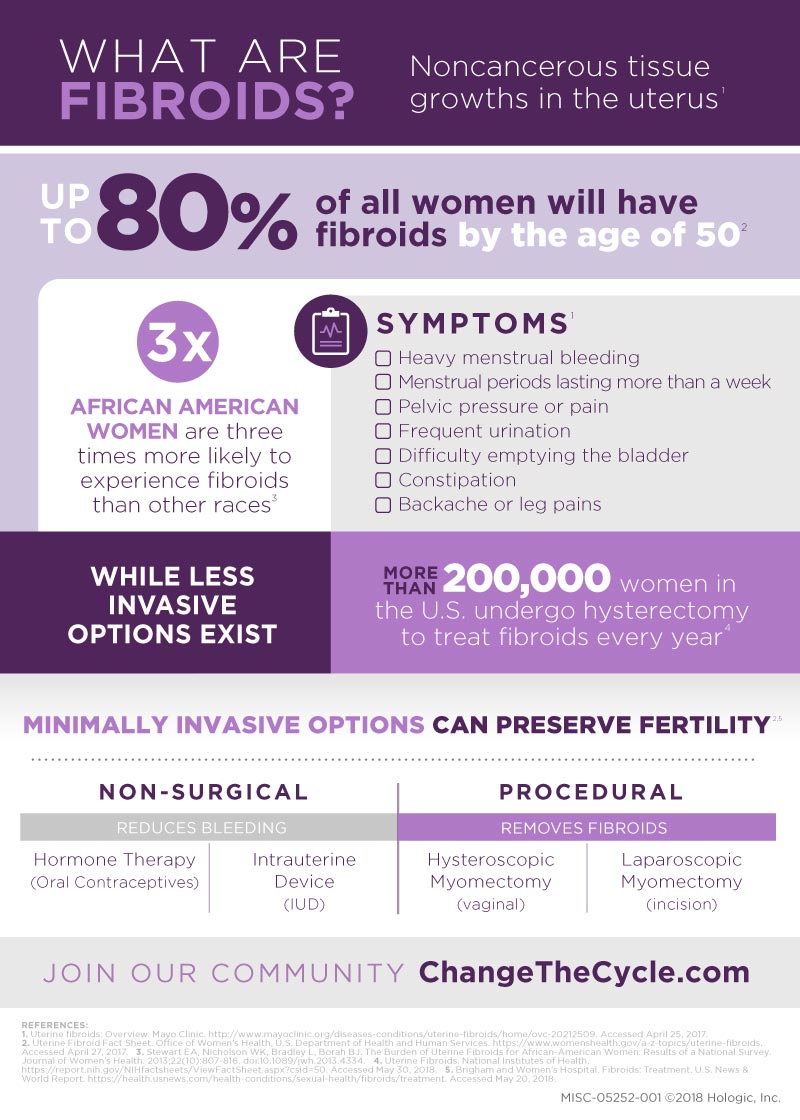 Change the Cycle 2019 Fibroid Infographic