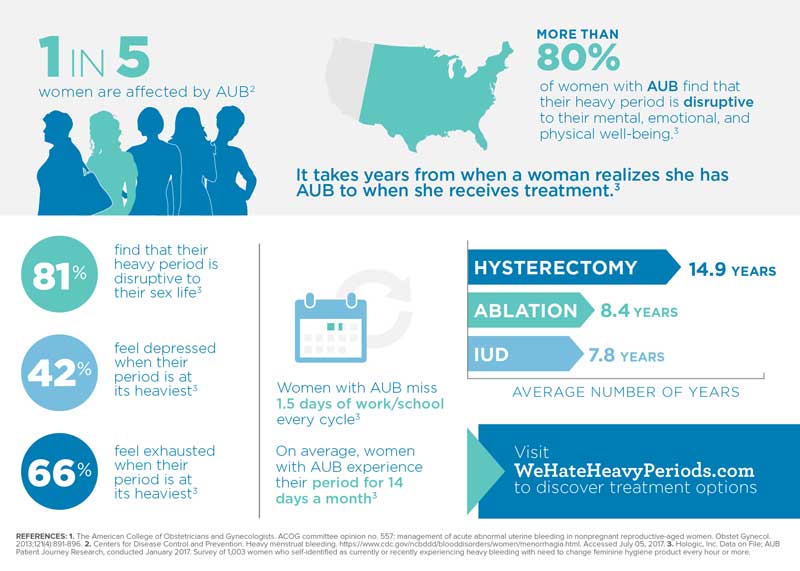 We Hate Heavy Periods BlogHer AUB Infographic